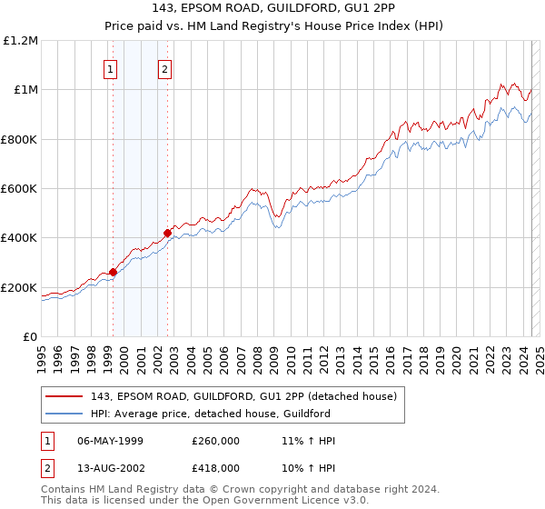 143, EPSOM ROAD, GUILDFORD, GU1 2PP: Price paid vs HM Land Registry's House Price Index