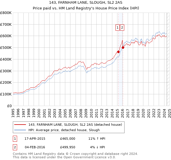 143, FARNHAM LANE, SLOUGH, SL2 2AS: Price paid vs HM Land Registry's House Price Index