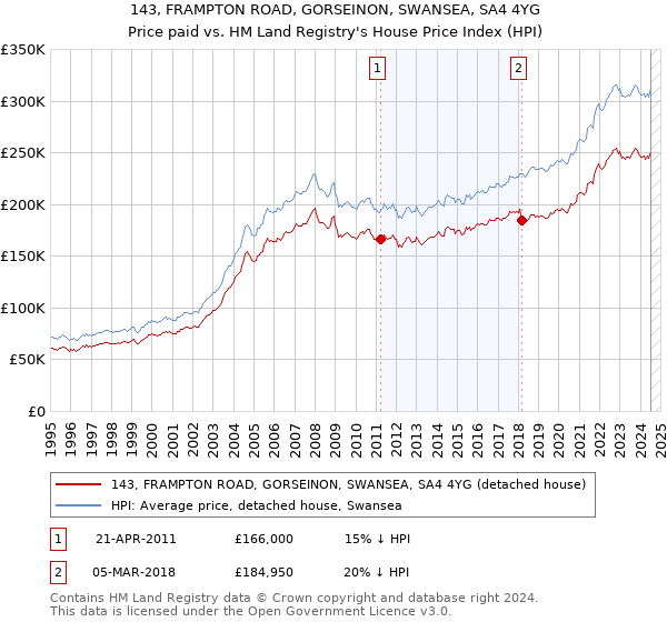 143, FRAMPTON ROAD, GORSEINON, SWANSEA, SA4 4YG: Price paid vs HM Land Registry's House Price Index