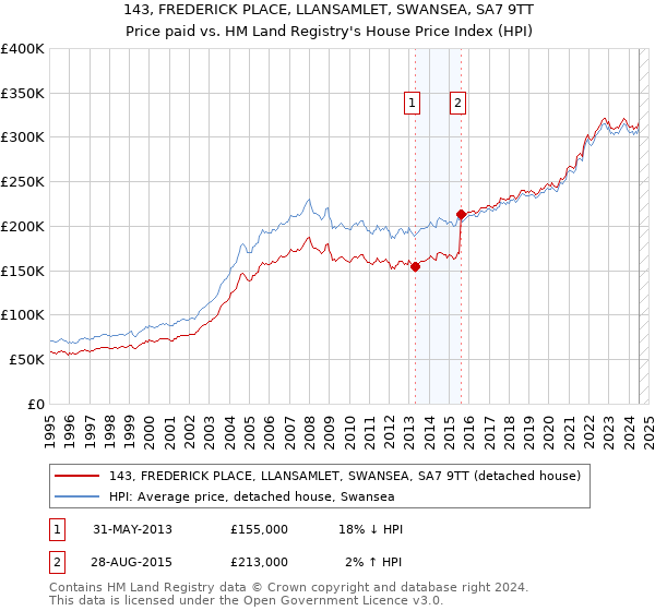 143, FREDERICK PLACE, LLANSAMLET, SWANSEA, SA7 9TT: Price paid vs HM Land Registry's House Price Index