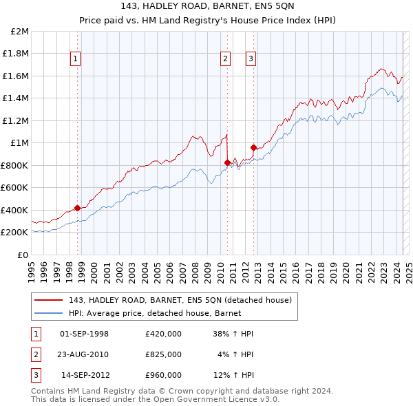 143, HADLEY ROAD, BARNET, EN5 5QN: Price paid vs HM Land Registry's House Price Index