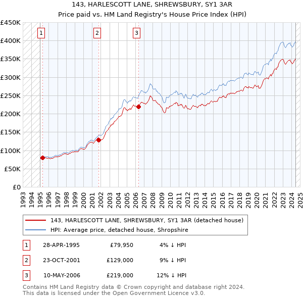 143, HARLESCOTT LANE, SHREWSBURY, SY1 3AR: Price paid vs HM Land Registry's House Price Index