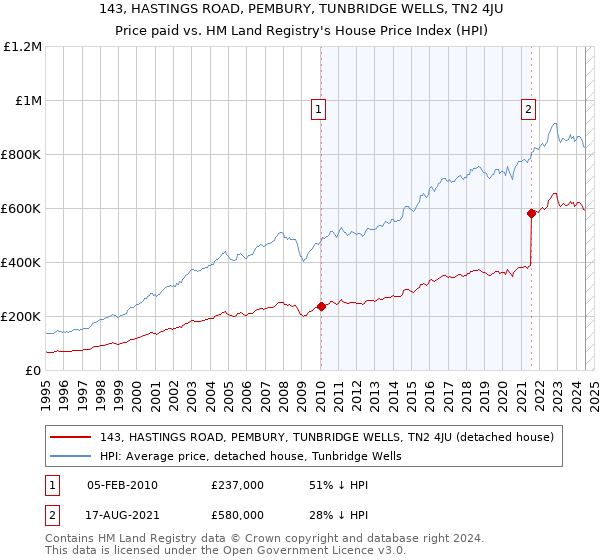 143, HASTINGS ROAD, PEMBURY, TUNBRIDGE WELLS, TN2 4JU: Price paid vs HM Land Registry's House Price Index