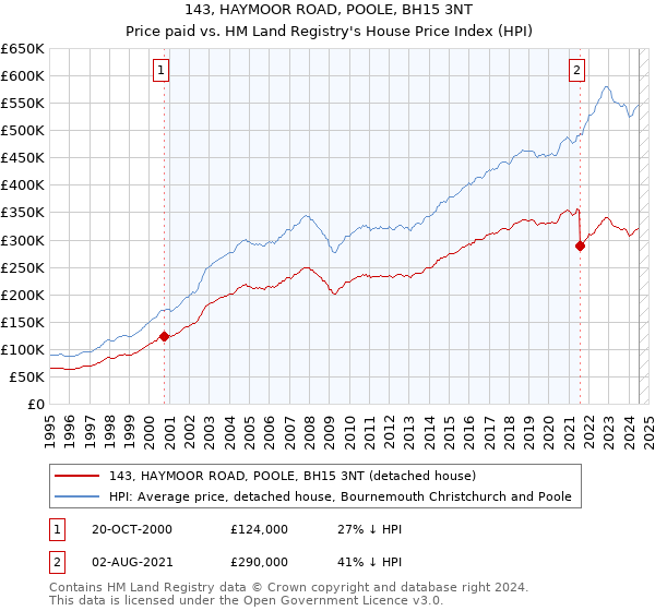 143, HAYMOOR ROAD, POOLE, BH15 3NT: Price paid vs HM Land Registry's House Price Index