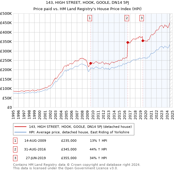 143, HIGH STREET, HOOK, GOOLE, DN14 5PJ: Price paid vs HM Land Registry's House Price Index