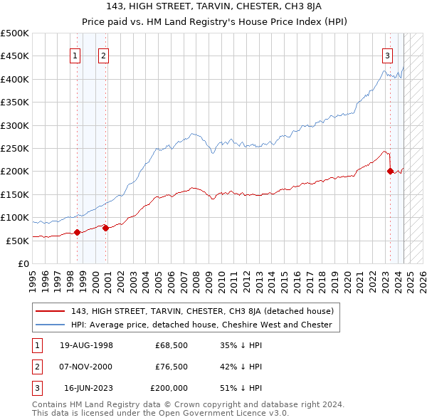 143, HIGH STREET, TARVIN, CHESTER, CH3 8JA: Price paid vs HM Land Registry's House Price Index