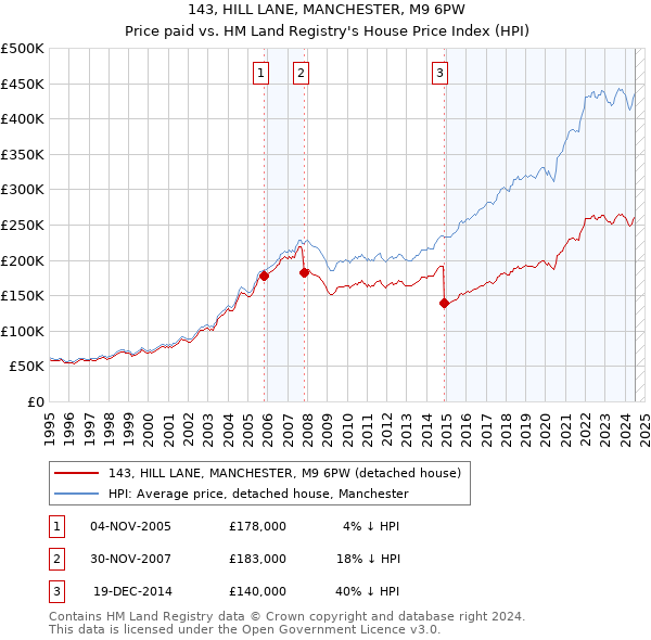 143, HILL LANE, MANCHESTER, M9 6PW: Price paid vs HM Land Registry's House Price Index