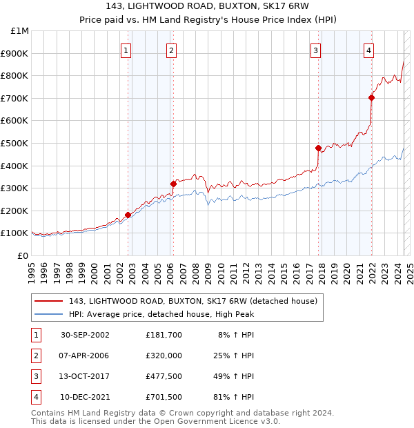 143, LIGHTWOOD ROAD, BUXTON, SK17 6RW: Price paid vs HM Land Registry's House Price Index