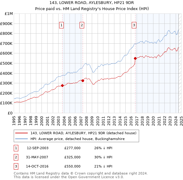 143, LOWER ROAD, AYLESBURY, HP21 9DR: Price paid vs HM Land Registry's House Price Index