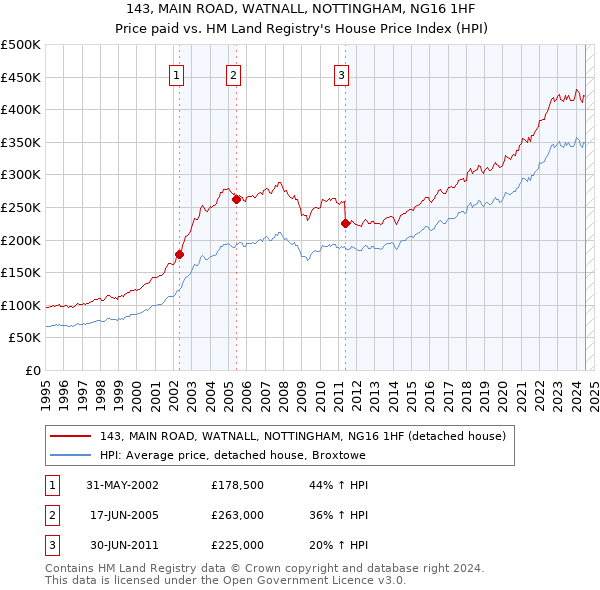 143, MAIN ROAD, WATNALL, NOTTINGHAM, NG16 1HF: Price paid vs HM Land Registry's House Price Index