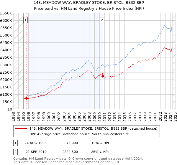 143, MEADOW WAY, BRADLEY STOKE, BRISTOL, BS32 8BP: Price paid vs HM Land Registry's House Price Index