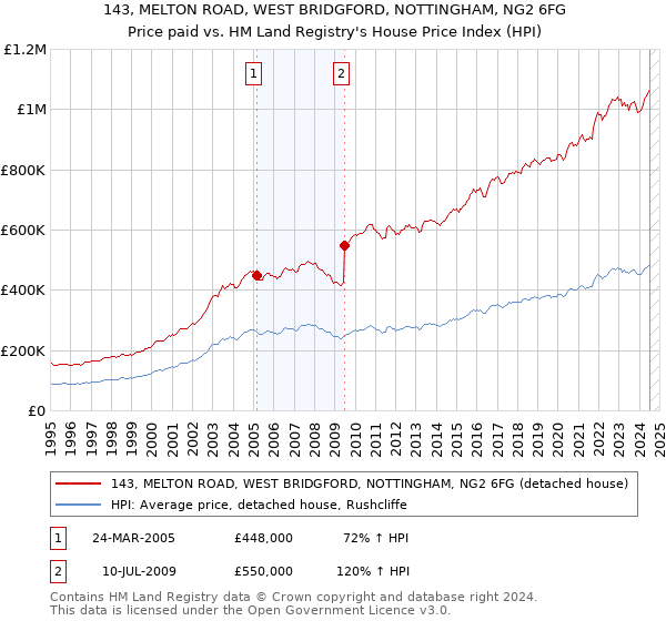 143, MELTON ROAD, WEST BRIDGFORD, NOTTINGHAM, NG2 6FG: Price paid vs HM Land Registry's House Price Index