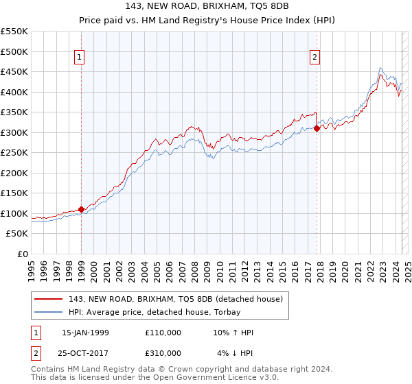 143, NEW ROAD, BRIXHAM, TQ5 8DB: Price paid vs HM Land Registry's House Price Index