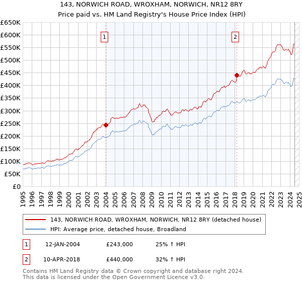 143, NORWICH ROAD, WROXHAM, NORWICH, NR12 8RY: Price paid vs HM Land Registry's House Price Index