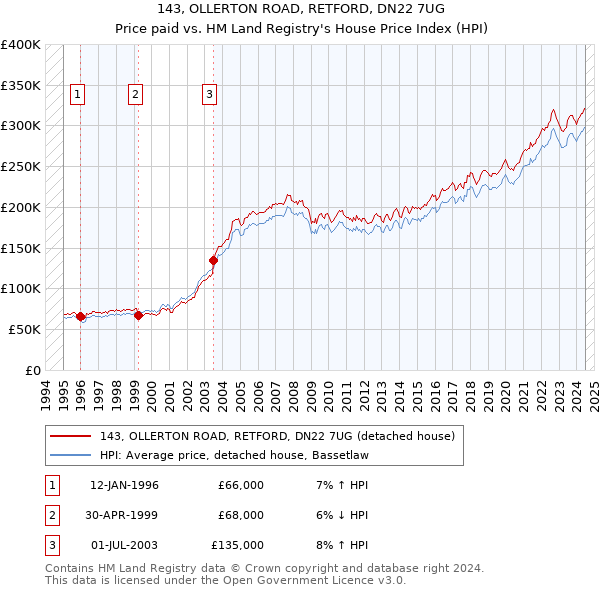 143, OLLERTON ROAD, RETFORD, DN22 7UG: Price paid vs HM Land Registry's House Price Index