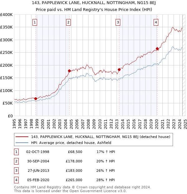 143, PAPPLEWICK LANE, HUCKNALL, NOTTINGHAM, NG15 8EJ: Price paid vs HM Land Registry's House Price Index