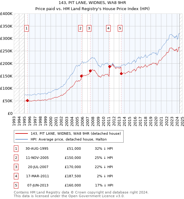 143, PIT LANE, WIDNES, WA8 9HR: Price paid vs HM Land Registry's House Price Index