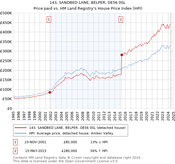 143, SANDBED LANE, BELPER, DE56 0SL: Price paid vs HM Land Registry's House Price Index