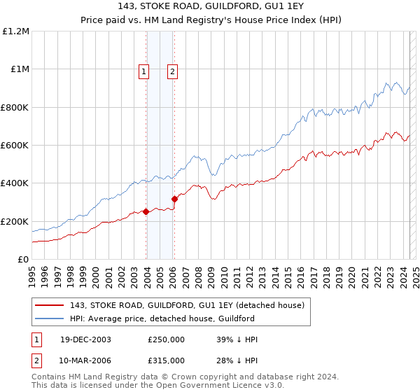 143, STOKE ROAD, GUILDFORD, GU1 1EY: Price paid vs HM Land Registry's House Price Index