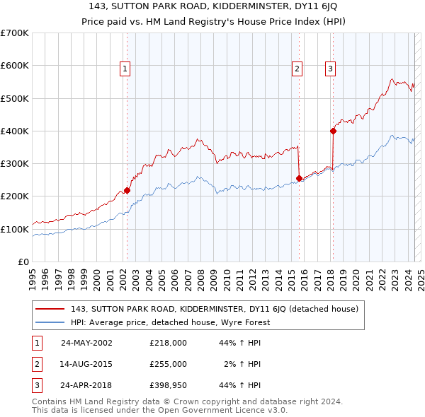 143, SUTTON PARK ROAD, KIDDERMINSTER, DY11 6JQ: Price paid vs HM Land Registry's House Price Index