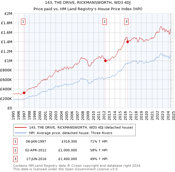 143, THE DRIVE, RICKMANSWORTH, WD3 4DJ: Price paid vs HM Land Registry's House Price Index