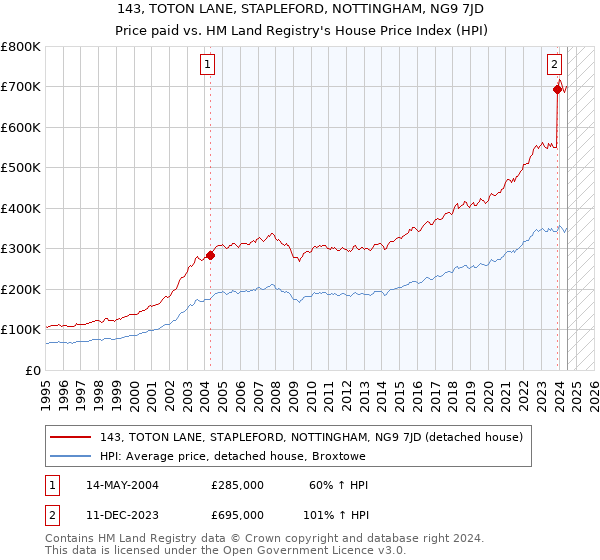 143, TOTON LANE, STAPLEFORD, NOTTINGHAM, NG9 7JD: Price paid vs HM Land Registry's House Price Index