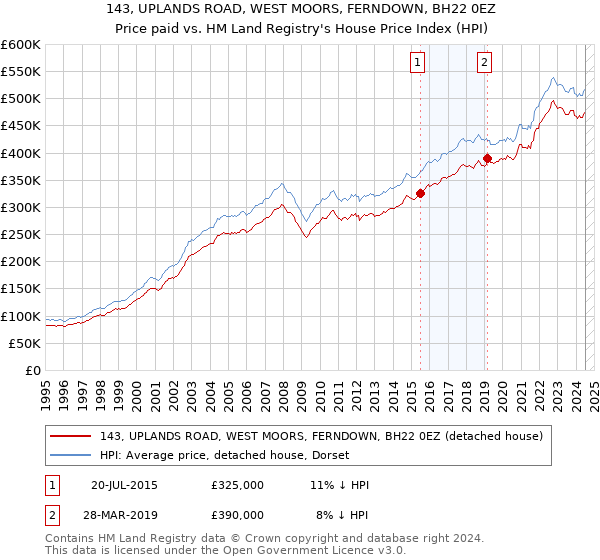 143, UPLANDS ROAD, WEST MOORS, FERNDOWN, BH22 0EZ: Price paid vs HM Land Registry's House Price Index