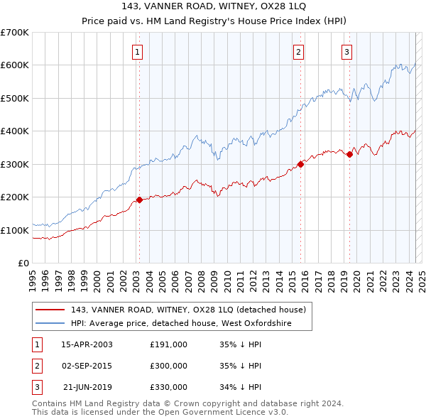 143, VANNER ROAD, WITNEY, OX28 1LQ: Price paid vs HM Land Registry's House Price Index