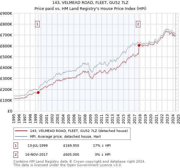 143, VELMEAD ROAD, FLEET, GU52 7LZ: Price paid vs HM Land Registry's House Price Index