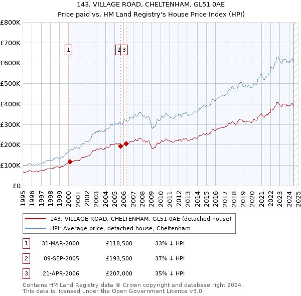 143, VILLAGE ROAD, CHELTENHAM, GL51 0AE: Price paid vs HM Land Registry's House Price Index