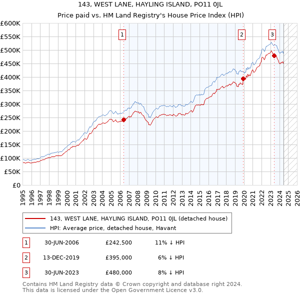 143, WEST LANE, HAYLING ISLAND, PO11 0JL: Price paid vs HM Land Registry's House Price Index