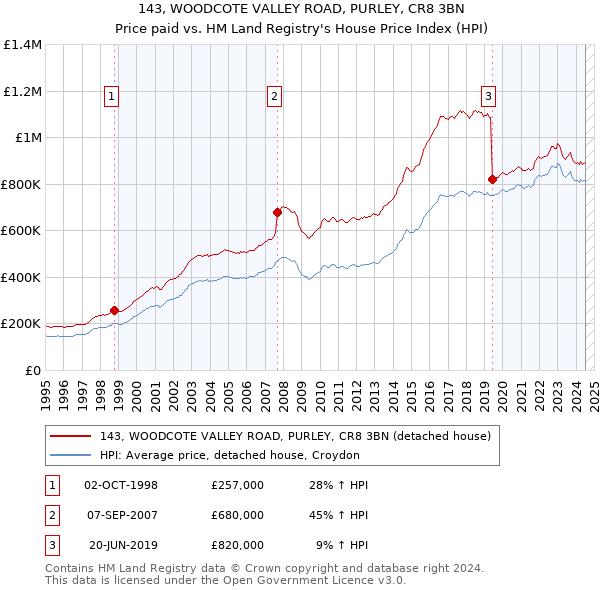 143, WOODCOTE VALLEY ROAD, PURLEY, CR8 3BN: Price paid vs HM Land Registry's House Price Index