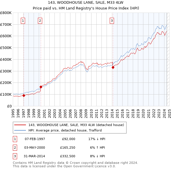 143, WOODHOUSE LANE, SALE, M33 4LW: Price paid vs HM Land Registry's House Price Index