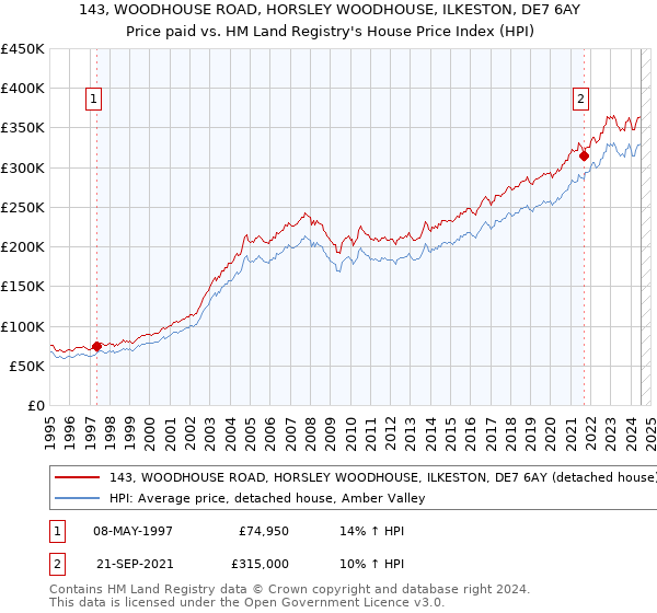 143, WOODHOUSE ROAD, HORSLEY WOODHOUSE, ILKESTON, DE7 6AY: Price paid vs HM Land Registry's House Price Index