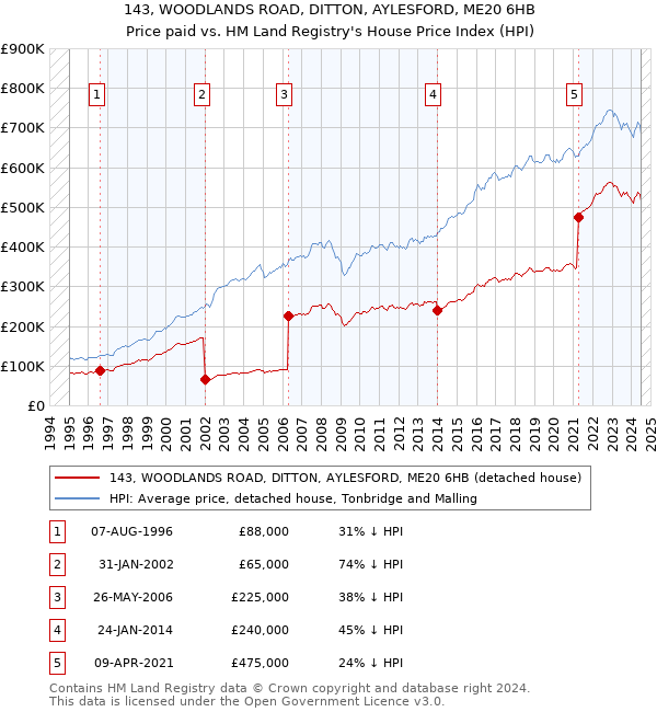 143, WOODLANDS ROAD, DITTON, AYLESFORD, ME20 6HB: Price paid vs HM Land Registry's House Price Index