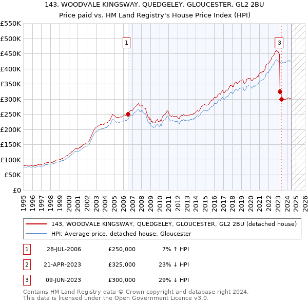 143, WOODVALE KINGSWAY, QUEDGELEY, GLOUCESTER, GL2 2BU: Price paid vs HM Land Registry's House Price Index