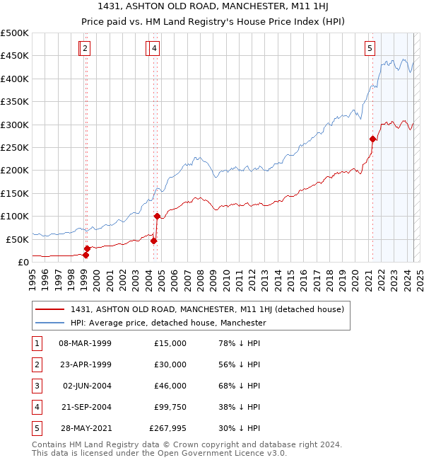 1431, ASHTON OLD ROAD, MANCHESTER, M11 1HJ: Price paid vs HM Land Registry's House Price Index