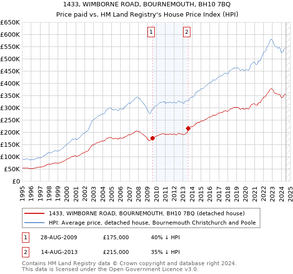 1433, WIMBORNE ROAD, BOURNEMOUTH, BH10 7BQ: Price paid vs HM Land Registry's House Price Index