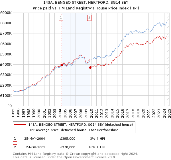 143A, BENGEO STREET, HERTFORD, SG14 3EY: Price paid vs HM Land Registry's House Price Index