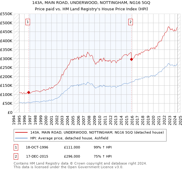 143A, MAIN ROAD, UNDERWOOD, NOTTINGHAM, NG16 5GQ: Price paid vs HM Land Registry's House Price Index