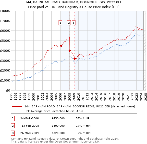 144, BARNHAM ROAD, BARNHAM, BOGNOR REGIS, PO22 0EH: Price paid vs HM Land Registry's House Price Index