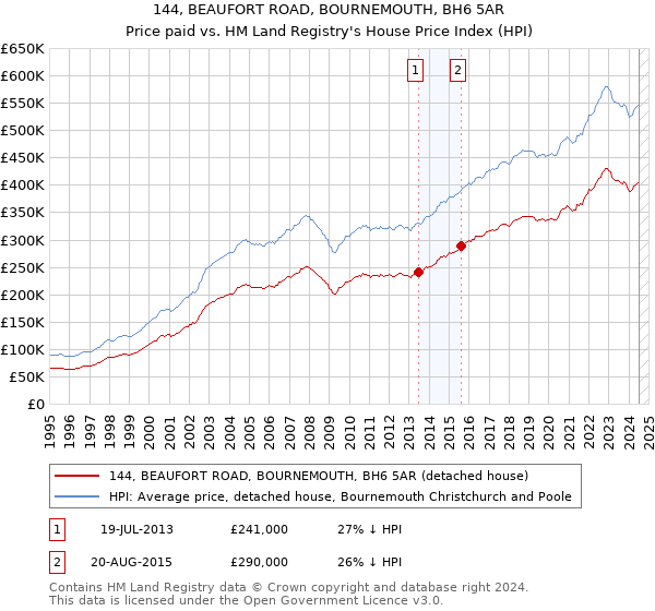 144, BEAUFORT ROAD, BOURNEMOUTH, BH6 5AR: Price paid vs HM Land Registry's House Price Index