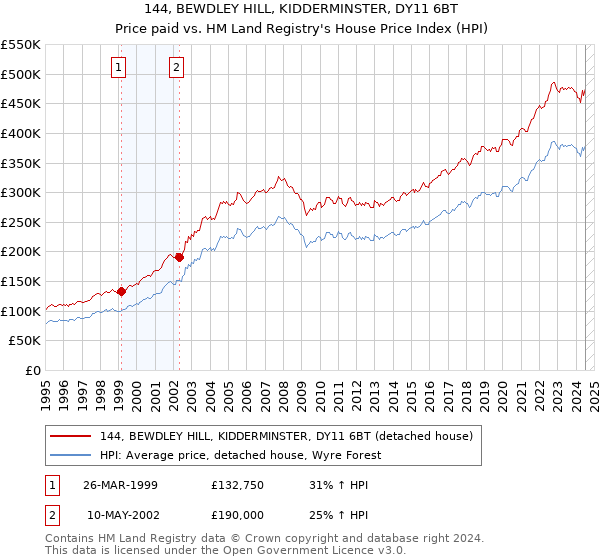 144, BEWDLEY HILL, KIDDERMINSTER, DY11 6BT: Price paid vs HM Land Registry's House Price Index