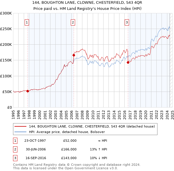 144, BOUGHTON LANE, CLOWNE, CHESTERFIELD, S43 4QR: Price paid vs HM Land Registry's House Price Index