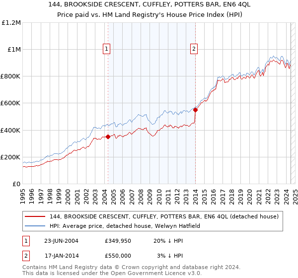 144, BROOKSIDE CRESCENT, CUFFLEY, POTTERS BAR, EN6 4QL: Price paid vs HM Land Registry's House Price Index