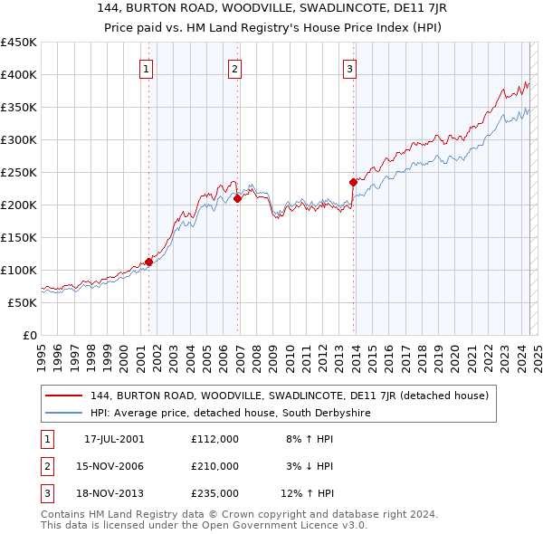 144, BURTON ROAD, WOODVILLE, SWADLINCOTE, DE11 7JR: Price paid vs HM Land Registry's House Price Index