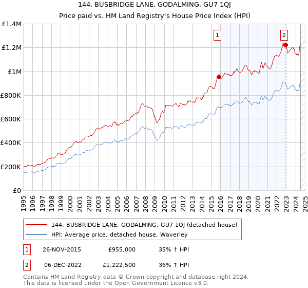 144, BUSBRIDGE LANE, GODALMING, GU7 1QJ: Price paid vs HM Land Registry's House Price Index