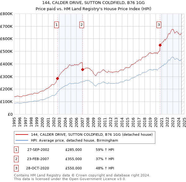 144, CALDER DRIVE, SUTTON COLDFIELD, B76 1GG: Price paid vs HM Land Registry's House Price Index