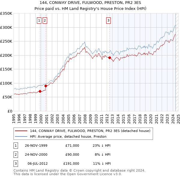 144, CONWAY DRIVE, FULWOOD, PRESTON, PR2 3ES: Price paid vs HM Land Registry's House Price Index