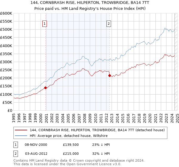 144, CORNBRASH RISE, HILPERTON, TROWBRIDGE, BA14 7TT: Price paid vs HM Land Registry's House Price Index